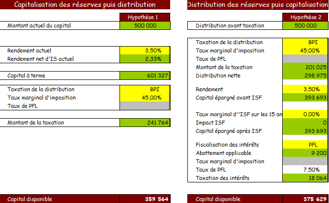 distibuer ou capitaliser les réserves ( bénéfices)